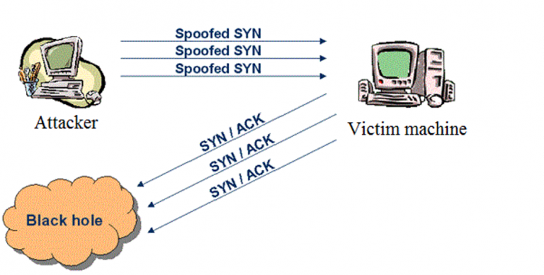 Dos generic flood tcpsyn. Syn Flood атака. TCP syn Flood. TCP Flood рисунки.